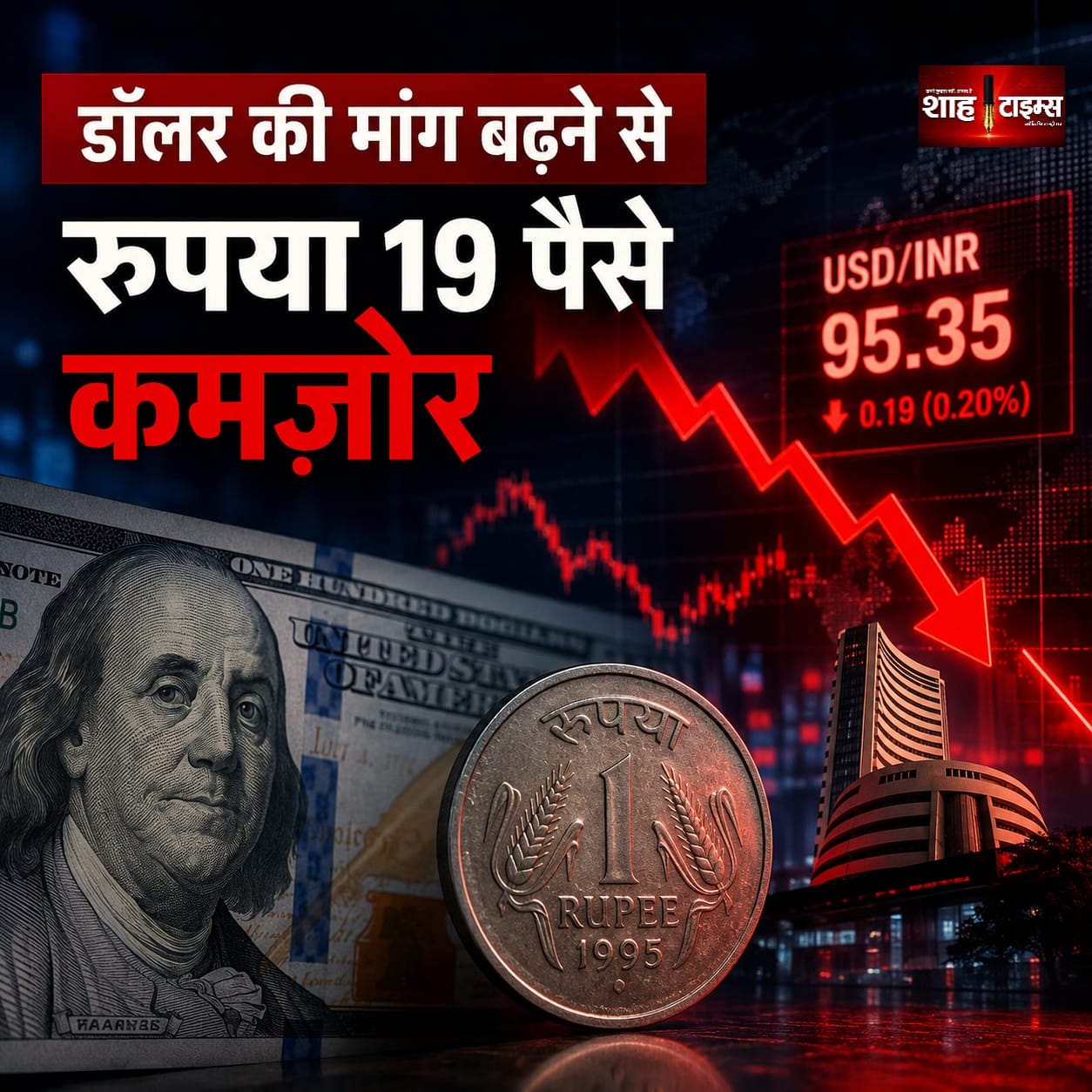 रुपया 11 जून के बाद सबसे निचले स्तर पर, डॉलर की मांग से 19 पैसे टूटा