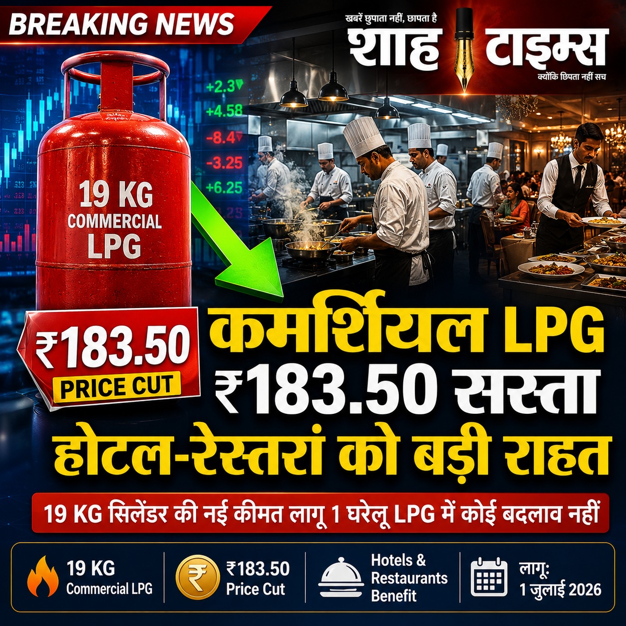 कमर्शियल LPG सिलेंडर ₹183.50 सस्ता, होटल-रेस्तरां कारोबार को बड़ी राहत