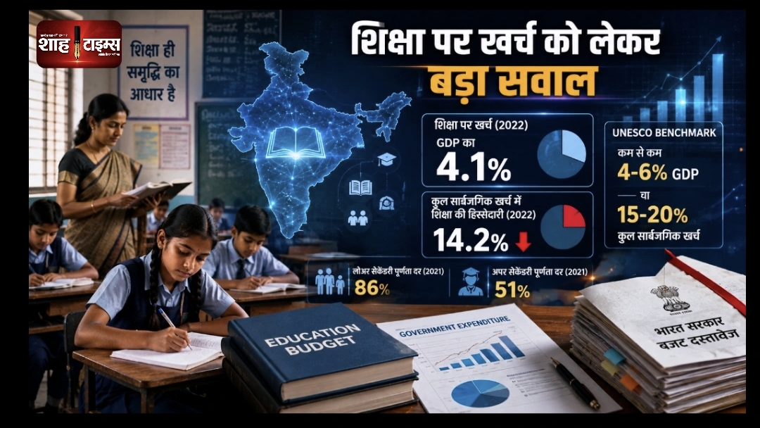 शिक्षा पर खर्च घटा, भारत 15% के UNESCO benchmark से नीचे