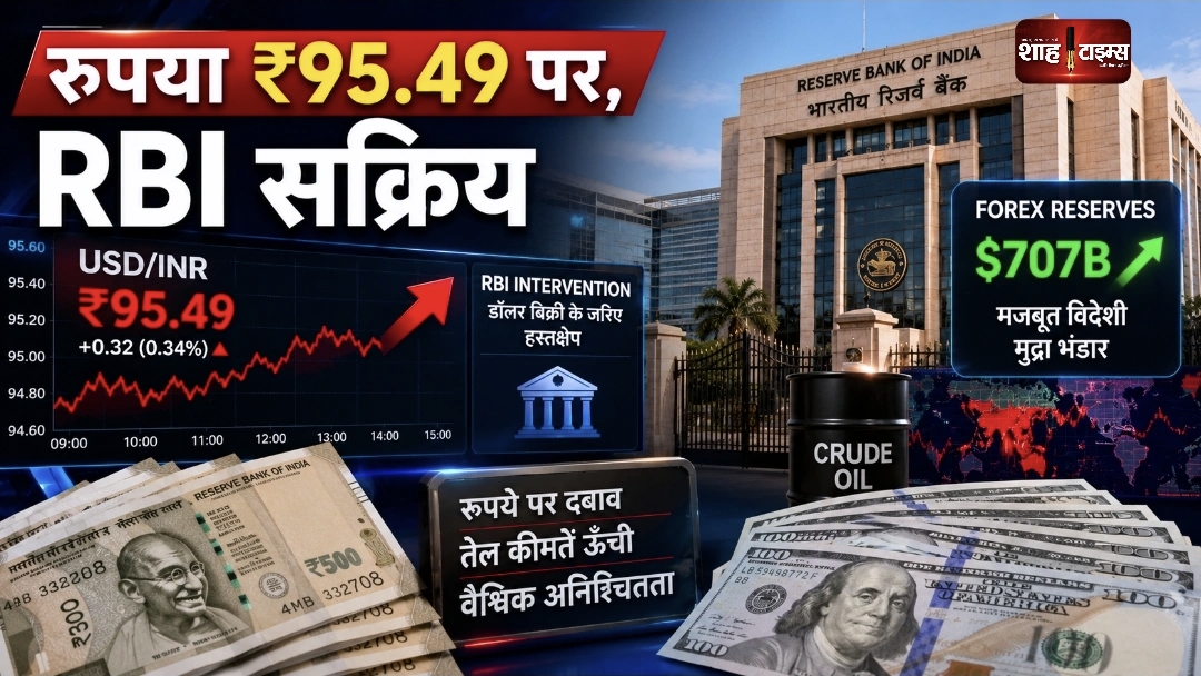 Rupee News Today: ₹95.49 पर रुपया, RBI का हस्तक्षेप