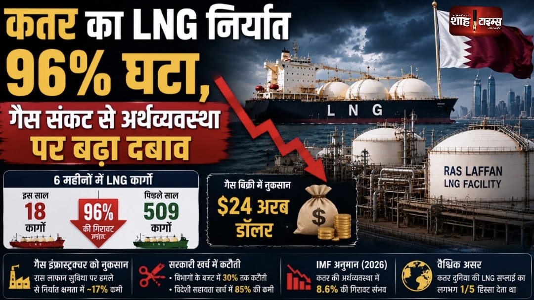 कतर का LNG निर्यात 96% घटा, गैस संकट से अर्थव्यवस्था पर बढ़ा दबाव