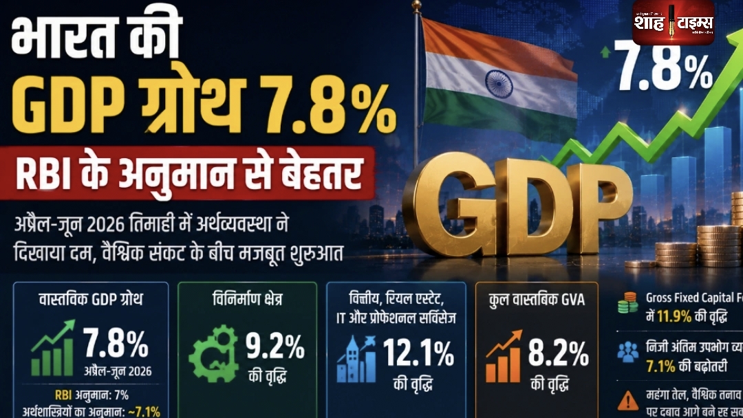 भारत की GDP ग्रोथ 7.8%, RBI के अनुमान से बेहतर; वैश्विक दबाव के बीच अर्थव्यवस्था ने दिखाया दम