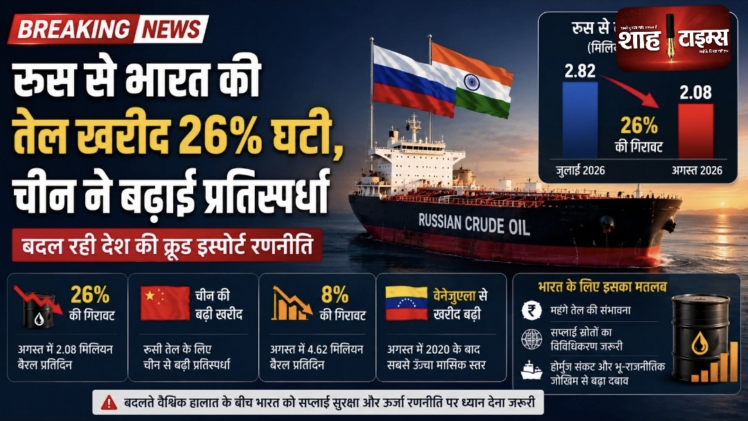 भारत के रूसी तेल आयात में 26% की गिरावट, चीन से बढ़ी प्रतिस्पर्धा; बदल रही क्रूड खरीद रणनीति