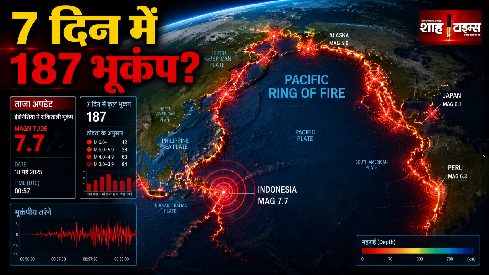 7 दिन में 187 भूकंप, रिंग ऑफ फायर में क्यों बढ़ी हलचल?