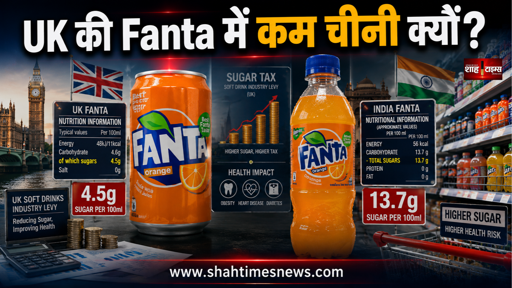 ब्रिटेन की Fanta में भारत से 3 गुना कम चीनी क्यों? वजह सिर्फ स्वाद नहीं
