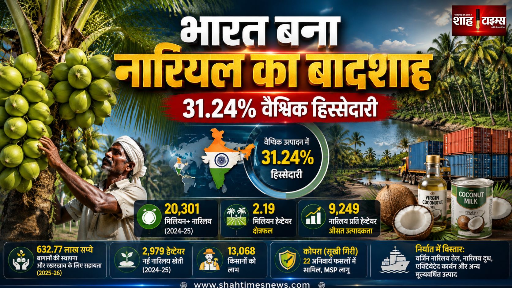 भारत बना दुनिया का सबसे बड़ा नारियल उत्पादक, वैश्विक हिस्सेदारी 31.24%