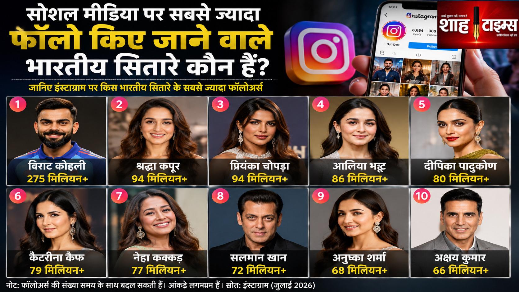 सोशल मीडिया पर सबसे ज्यादा फॉलो किए जाने वाले भारतीय सितारे कौन हैं? जानिए पूरी सूची