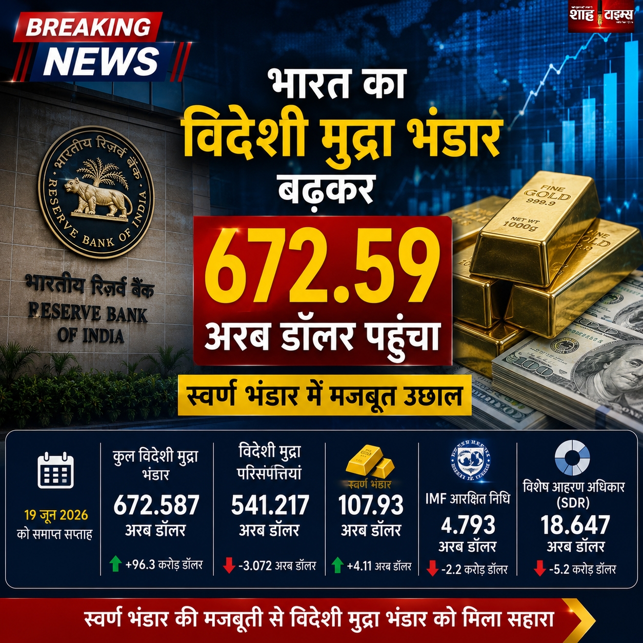 भारत का विदेशी मुद्रा भंडार बढ़कर 672.59 अरब डॉलर पहुंचा, स्वर्ण भंडार में मजबूत उछाल